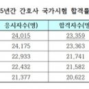 간호사 국가고시 좀 어렵게내지 이제 정병들이 더욱더 개나소나 합격하는 거라고 이미지