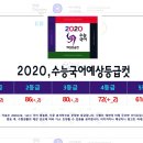 2020년수능 국어 예상 등급컷 이미지