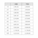 자연장지 평장묘 보상금액 제시 이미지