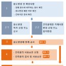복합용도 건축물 네이버블로그