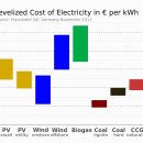 원자력 보다 태양광 개발에 투자를 해야하는 이유 이미지