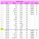 일마24기 제2회 하프 & 10KM 대회_ 기록 & 수상자 공지 이미지