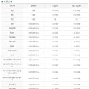 학여울역 공영주차장 티스토리