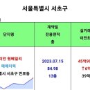 강남3구 폭등? 이미지