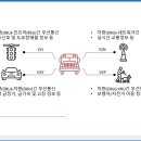 C-ITS 의 핵심 - V2X 시나리오 이미지