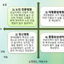 병원건립계획 사례연구 (화6 수56) - 6조 세계병원(수정완료) 이미지