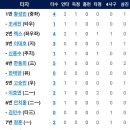 9월21일 롯데 vs 한화이글스 9:0「2연패」 이미지