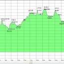 2010,05,01.수요산들 백두대간 구간(백복령-댓재) 이미지
