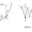 지속형 패턴 - 삼각형 이미지