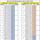 "제4회 목포과학대학교총장배 전남파크골프대회"조별 대진표 이미지