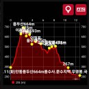 26.8.11(화)안동용두산664m용두사.용두산.625.593.505.국망봉단비(빽)국망봉.267.온혜보건지소12.7km4시간15분 이미지