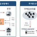 온라인모기지