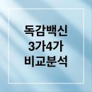 🤔 **의문 해결!** 독감 백신, 3가와 4가 중 **『진짜 효과』** 좋은 건 뭘까요? 이미지