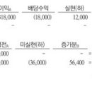 회계사 고급연습 / 연결회계 / 23-28 / 사채 미실현손익 / 연결실체 이익잉여금 구할때 하향거래 미실현이익에서 사채 계산 방법 이미지