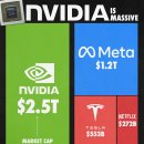 Nvidia는 이 모든 회사를 합친 것보다 더 가치가 있습니다 이미지