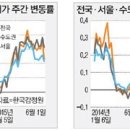 서울 관악구·중구 매매가 큰폭 올라 이미지