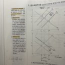 거시경제학마인드 68p 각주 2번. 화폐수요의 감소 이미지