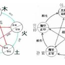 사주학궁합9.운세 궁합배합 오행십신판단 이미지