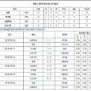 아챔 각 조별 순위 이미지