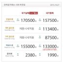 2015년 10월 27일 오늘의 금시세입니다 이미지