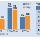 '연봉 1억 대명사' 게임업계 임금 꺾였다 이미지