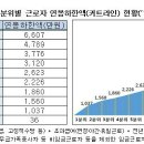 2016년 직장인 연봉 실태 이미지