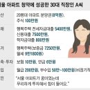 8억 서울 아파트 청약에 덜컥 당첨된 30대... “투잡, 쓰리잡 뛰세요” 이미지