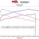 현대 제네시스 쿠페 2.0터보 수동 위드엔지니어링 출력업그레이드 다이노젯 섀시다이나모 휠마력245마력 토크39kg.m으로 튜닝하였습니다. 이미지