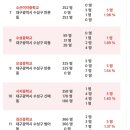 수성구 중학교 특목고 입학순위(2020년) 이미지