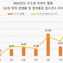 수도권 아파트 청약경쟁률 연초보다 130배 높아졌다 이미지