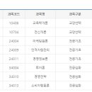 경영학 독학사 취득종목 및 점수 (2008~2010) 이미지