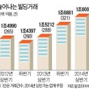 빌딩 거래 7% 증가…용인 서천 단독택지 '완판' 이미지