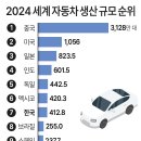 2024 세계 자동차 생산 규모 나라별 순위 이미지