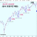 마트왕 미장점 | 주말 투자 모임 (EarlyBird) 후기 (Feat.코스닥, 매크로, 상한가 따라가기, SAMG엔터, 파마리서치, 아는...