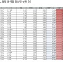 서울시 동별 윤석열, 이재명 상위 30 득표율 순위 이미지