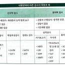 검사 종류 - 측정 내용에 따른 분류 이미지