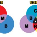 제3강 색이 혼합 - 색상, 명도, 채도, 가법, 가산혼합등 이미지