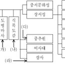 2017년도 생안분야 7급 한국사 12번 : 고려의 주요 중앙정치기구(도병마사, 식목도감, 중추원, 삼사) 이미지