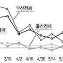 범서 매물부족 10년 이상 아파트 오름세 이미지