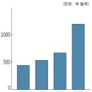 일본, 반도체에 사상 최대 규모의 투자... 공급망 강화에 힘써 이미지