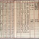 장흥공영버스정류장-금강하구둑-익산성당포구-강경황산대교 43.49km,공주버스터미널-세종보-첫마을3단지 18.23km 라이딩(2016년 5월 9일) 이미지