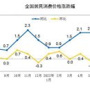 중국 7월 소비자물가 2.7% 상승… 식품가격 6.3%↑ 이미지