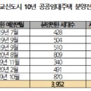 국감 2018-판교 신도시 공공임대주택 분양전환 현황, 분양전환금 부담액 평균 9억3천만원 이미지