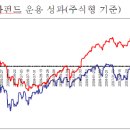 한국밸류펀드 최근 11개월 코스피보다 12.5%P 우수 이미지
