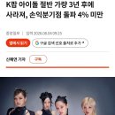 케이팝 아이돌그룹 데뷔 후 손익분기 돌파 사례 평균 4% ㄷㄷㄷ.jpg 이미지
