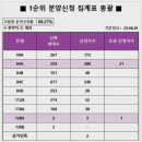 간선-32 | 서금사6구역 재개발 임장 후기