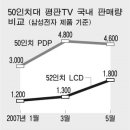 52인치 LCD, PDP 아성 넘본다 이미지