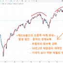 미국시장 대폭락 시그널 발생-월요일부터 극심한 충격파 시작될듯 이미지