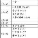 2010 중앙대 부산대 경북대 인하대 경영학과 입시결과 이미지