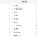 17.02.20 ~ 17.2.26 활동회원 Best TOP10 이미지